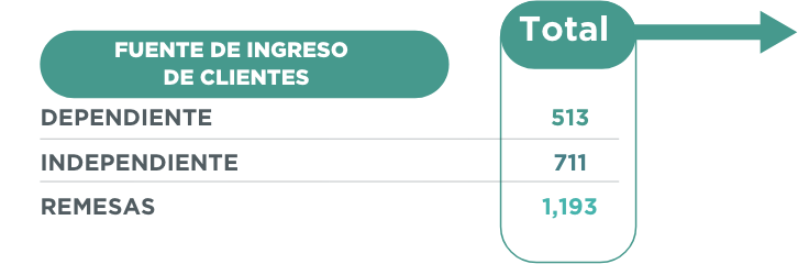 Fuente de ingresos Sos