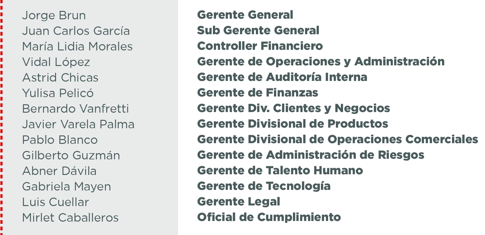 Listado de Gerentes