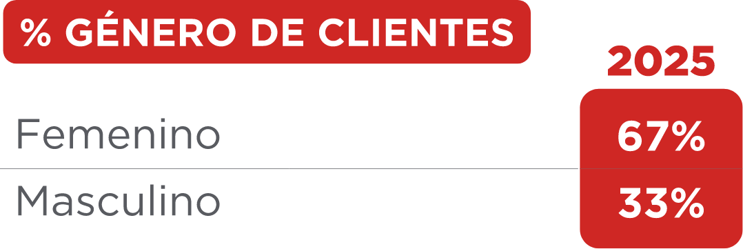 Tabla 5-Genero clientes