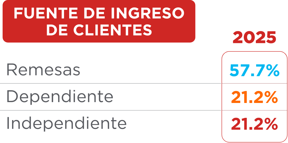 Tabla 6-Fuente ingresos clientes