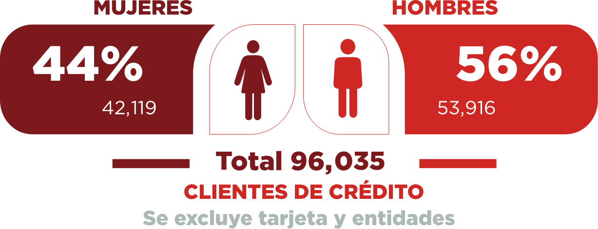 grafico clientes de credito