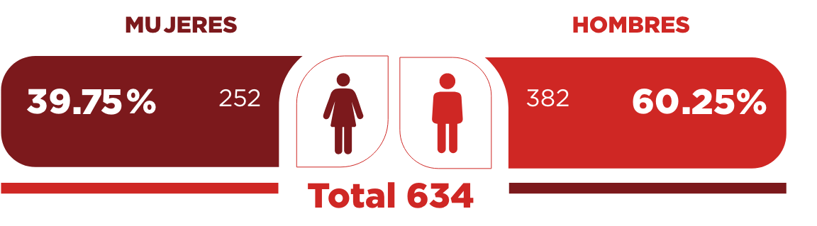 grafico nuevos ingresos hombres y mujeres total 634