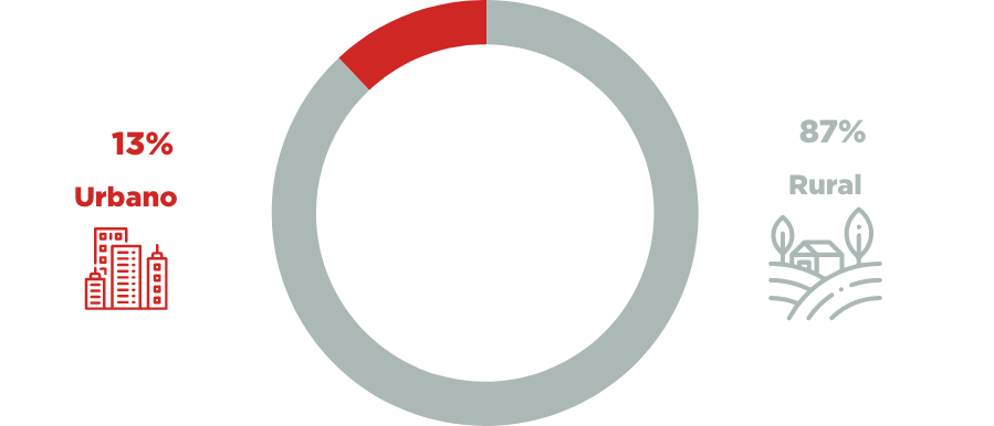 grafico por sector geografico