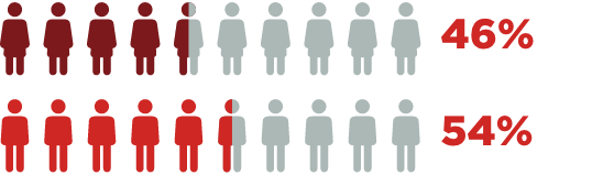 grafico promociones y ascensos