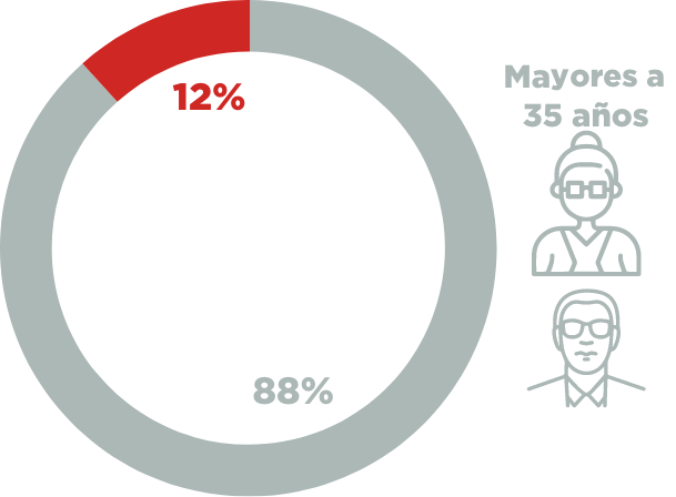 grafico rango de edad