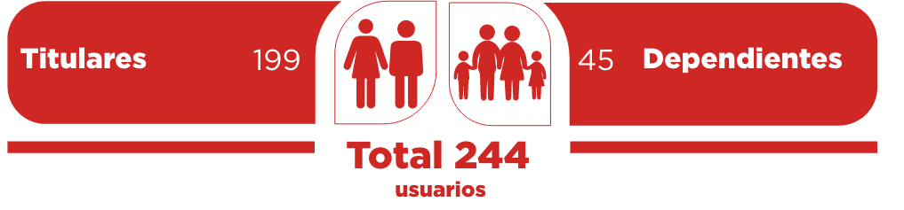 grafico seguro medico titulaes y dependientes