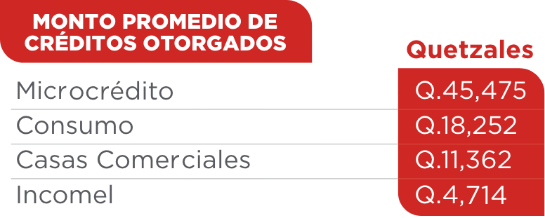 tabla monto promedio de creditos otorgados