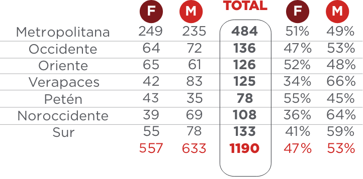 tabla por distribución geografica