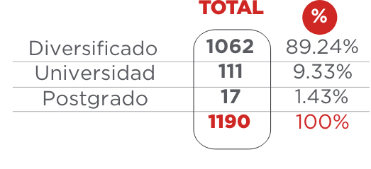 tabla por nivel academico