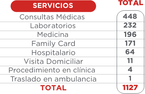 tabla servicios medicos