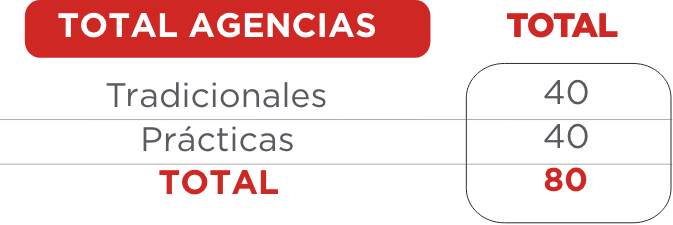 tabla total agencias