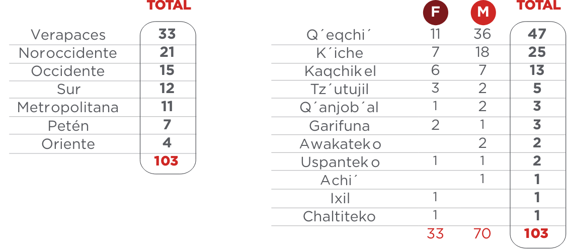 tablas por distrib geogra y generos idiomas ma