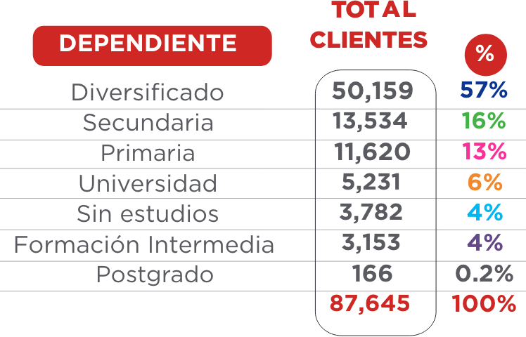 Capitulo 3 - por escolairdad - dependiente