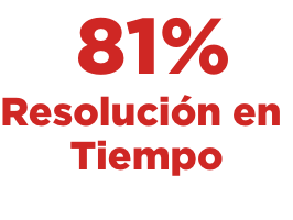 capitulo 3 quejas y reclamos 87% resolucion de tiemop